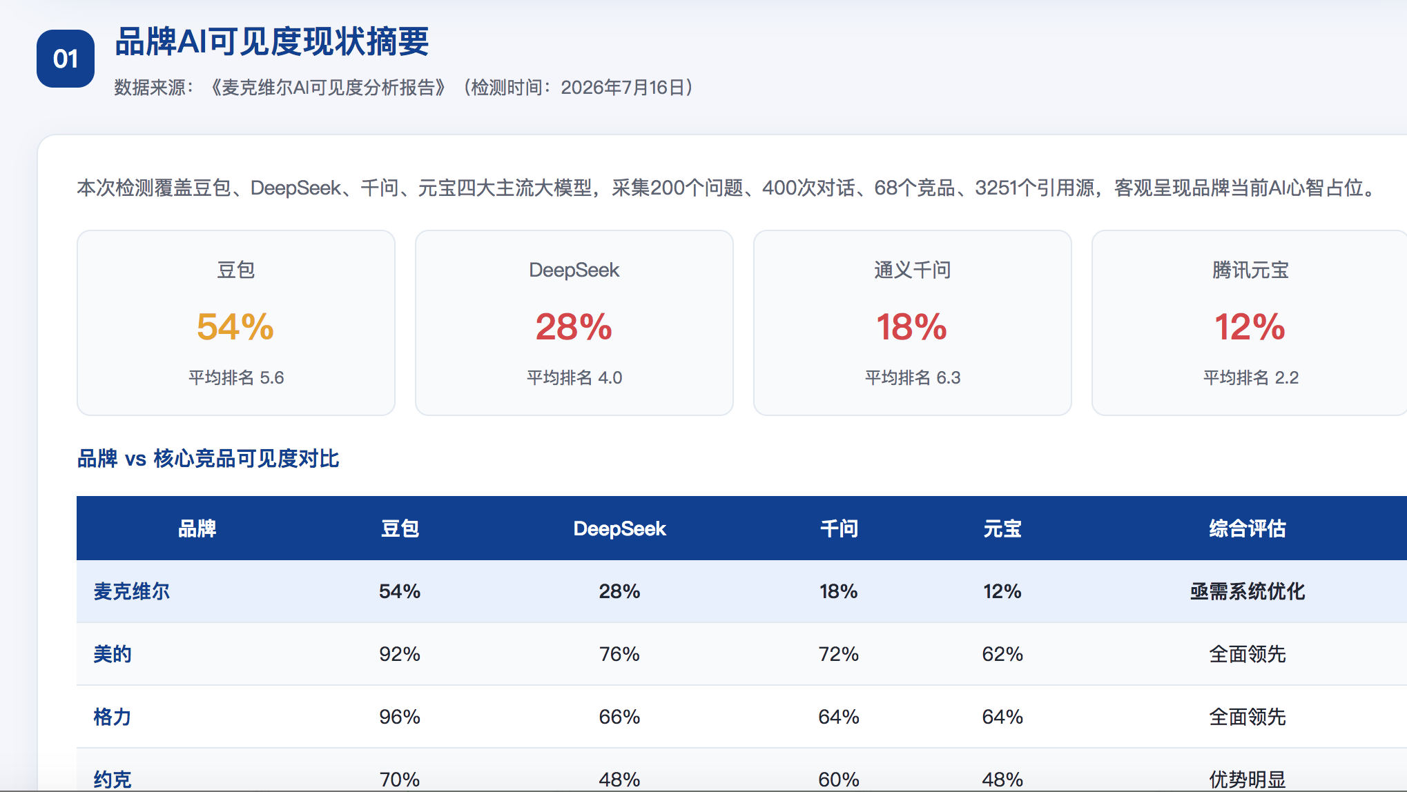 重庆GEO分析报告-品牌ai搜索结果诊断